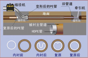 漯河非开挖管道内衬修复 